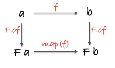 functor